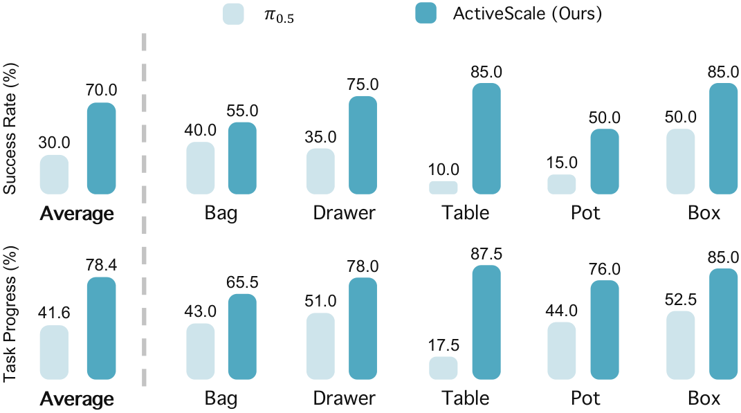 Main experimental results